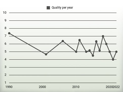 Quality per year