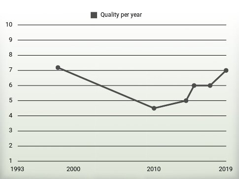 Quality per year