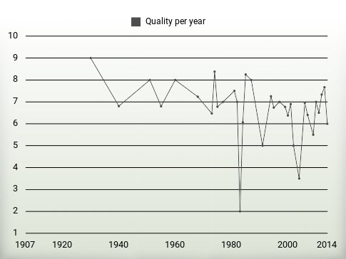 Quality per year