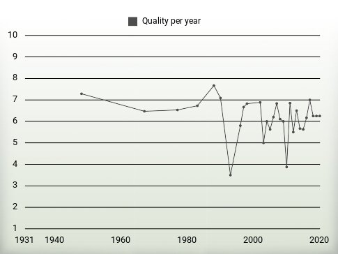 Quality per year