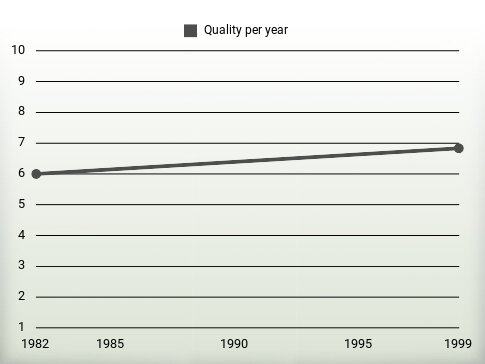 Quality per year