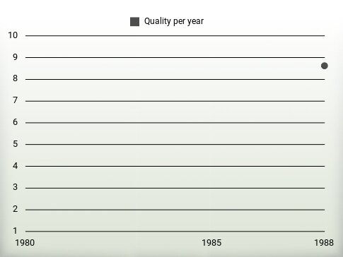 Quality per year