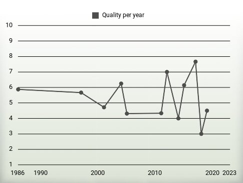 Quality per year