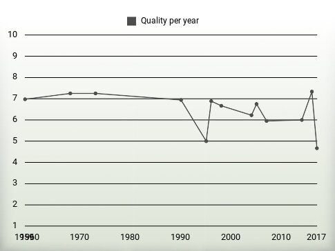 Quality per year