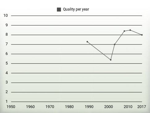 Quality per year