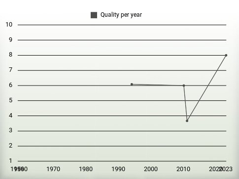 Quality per year