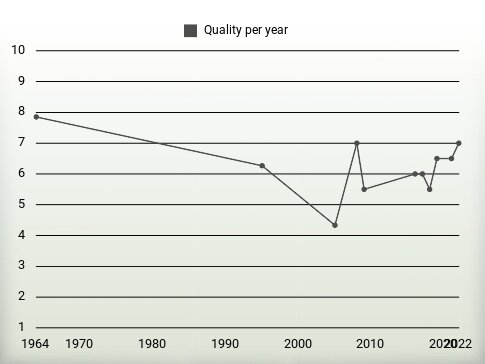 Quality per year