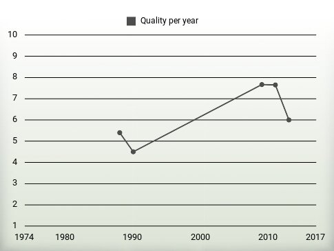 Quality per year