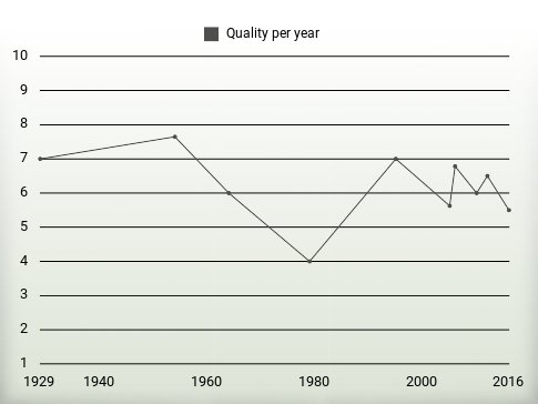 Quality per year