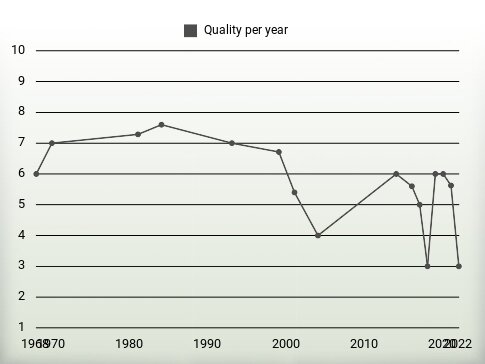 Quality per year