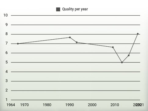 Quality per year