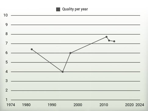 Quality per year