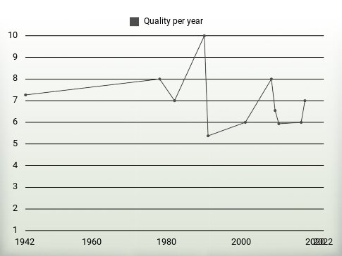 Quality per year