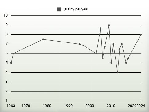 Quality per year