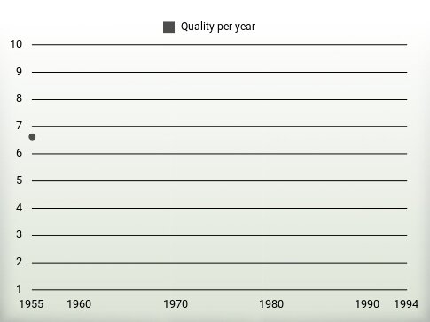 Quality per year