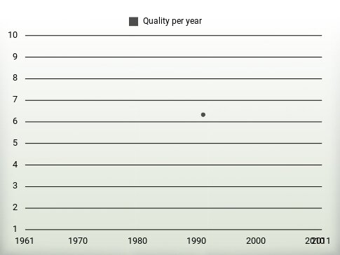 Quality per year