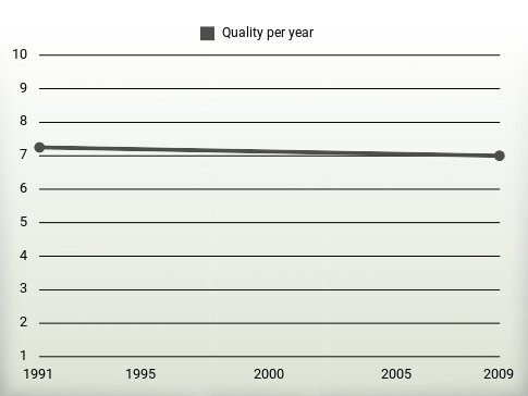 Quality per year