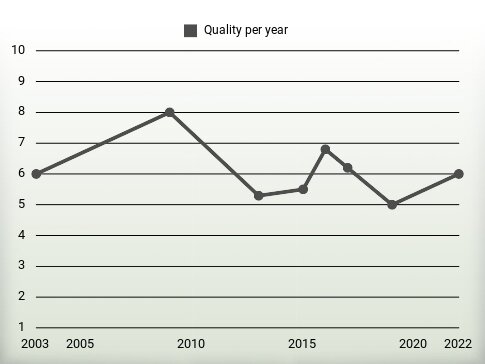 Quality per year