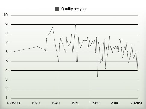 Quality per year