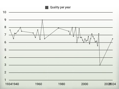 Quality per year