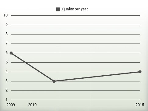 Quality per year