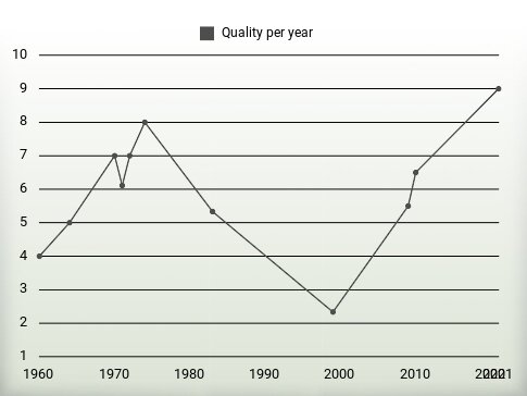 Quality per year