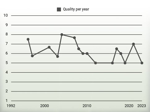 Quality per year