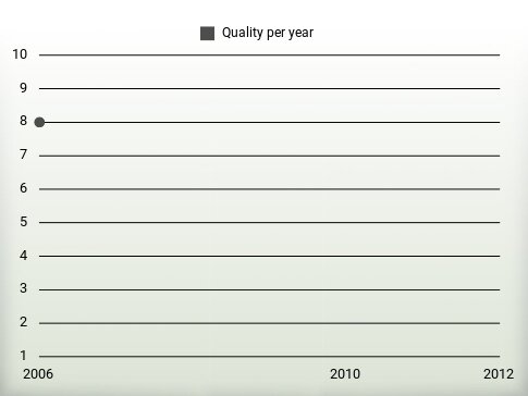 Quality per year