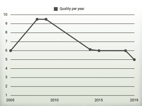 Quality per year