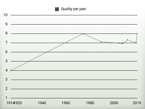 Quality per year