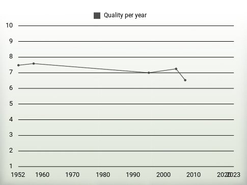 Quality per year