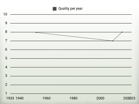 Quality per year