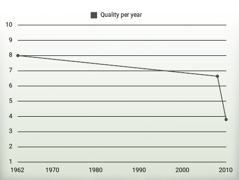 Quality per year