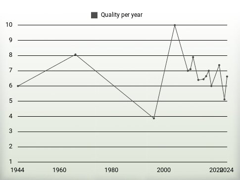 Quality per year