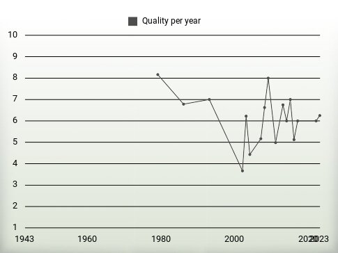 Quality per year