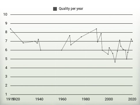 Quality per year