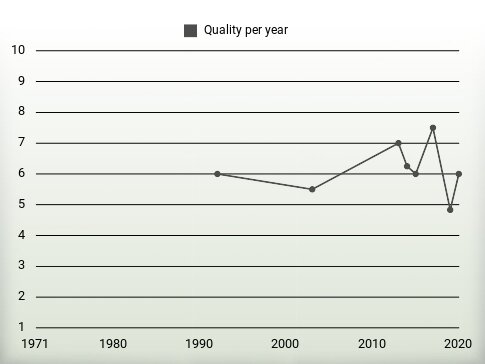 Quality per year