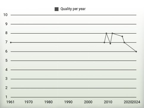 Quality per year