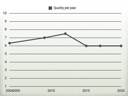 Quality per year