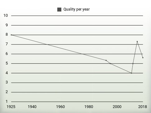 Quality per year