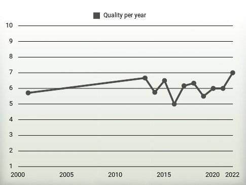 Quality per year