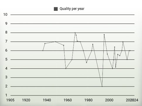 Quality per year