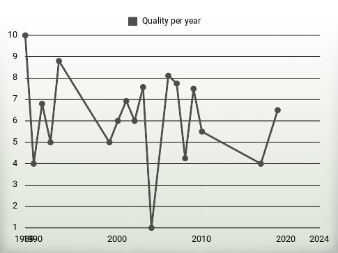 Quality per year