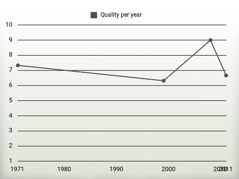 Quality per year