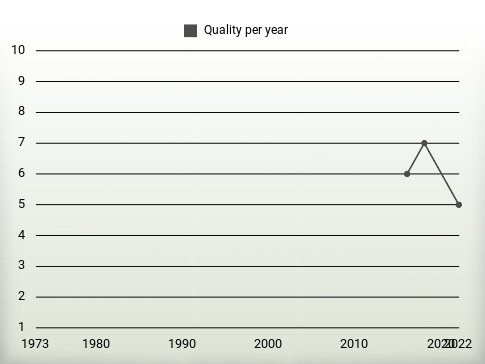 Quality per year