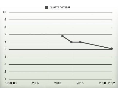 Quality per year