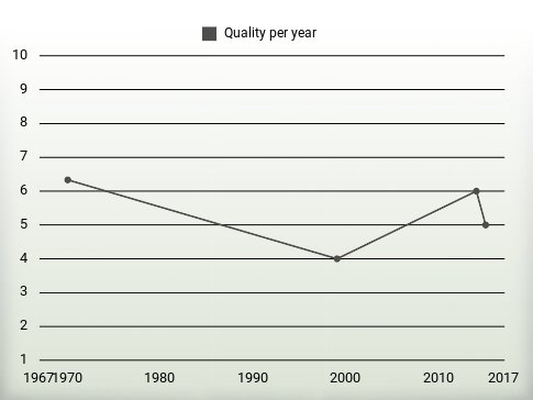 Quality per year