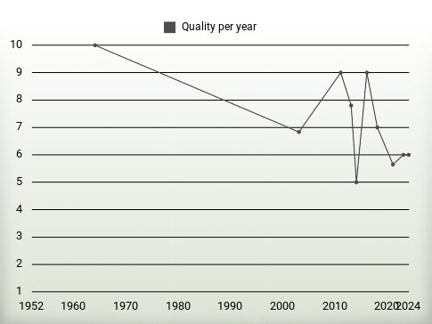 Quality per year