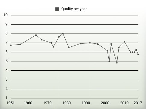 Quality per year