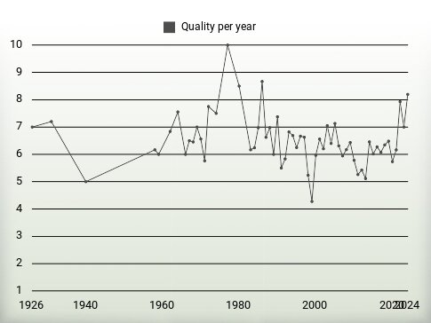 Quality per year